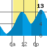 Coyote Creek tide chart for Friday, September 13, 2024