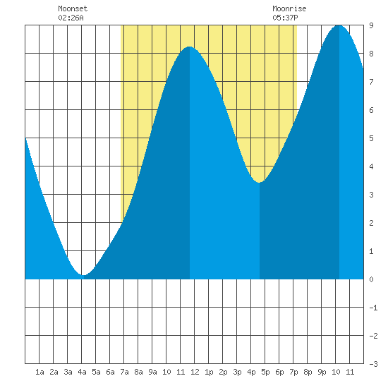 Coyote Creek tide chart for Saturday, September 14, 2024