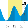 Coyote Creek tide chart for Sunday, September 15, 2024