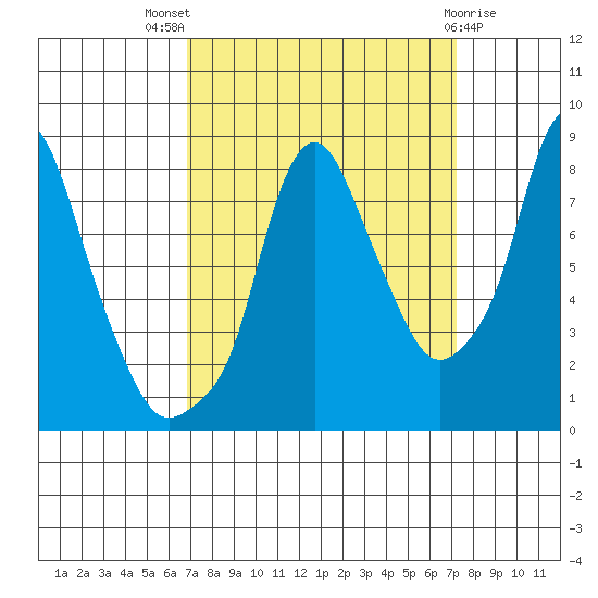 Coyote Creek tide chart for Monday, September 16, 2024