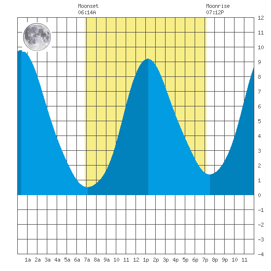 Coyote Creek tide chart for Tuesday, September 17, 2024