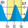 Coyote Creek tide chart for Tuesday, September 17, 2024