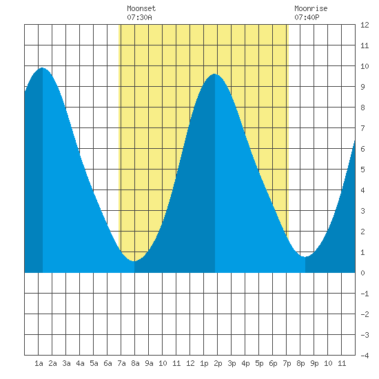 Coyote Creek tide chart for Wednesday, September 18, 2024