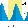 Coyote Creek tide chart for Wednesday, September 18, 2024