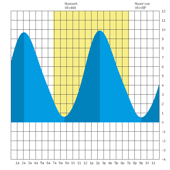 Coyote Creek tide chart for Thursday, September 19, 2024