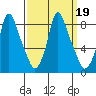 Coyote Creek tide chart for Thursday, September 19, 2024
