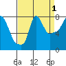 Coyote Creek tide chart for Sunday, September 1, 2024