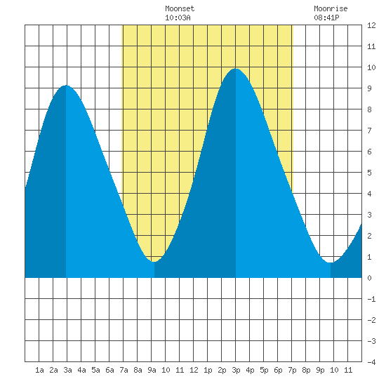 Coyote Creek tide chart for Friday, September 20, 2024
