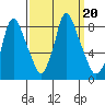 Coyote Creek tide chart for Friday, September 20, 2024