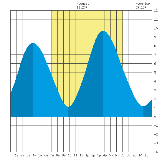 Coyote Creek tide chart for Saturday, September 21, 2024