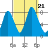 Coyote Creek tide chart for Saturday, September 21, 2024