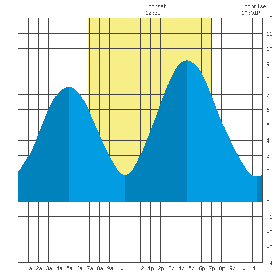 Coyote Creek tide chart for Sunday, September 22, 2024