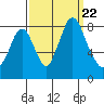 Coyote Creek tide chart for Sunday, September 22, 2024