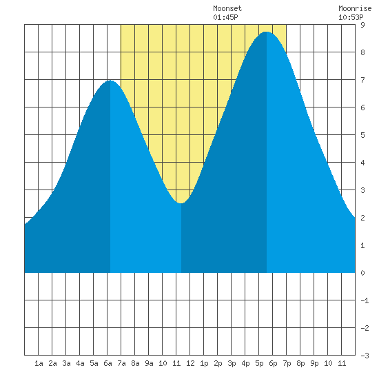 Coyote Creek tide chart for Monday, September 23, 2024
