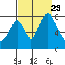 Coyote Creek tide chart for Monday, September 23, 2024