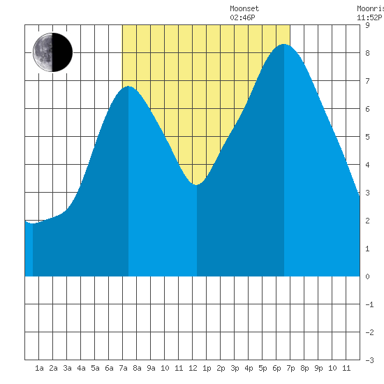 Coyote Creek tide chart for Tuesday, September 24, 2024