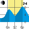 Coyote Creek tide chart for Tuesday, September 24, 2024