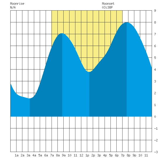 Coyote Creek tide chart for Wednesday, September 25, 2024