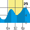 Coyote Creek tide chart for Wednesday, September 25, 2024