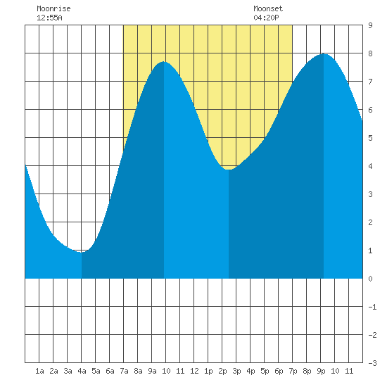 Coyote Creek tide chart for Thursday, September 26, 2024
