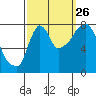 Coyote Creek tide chart for Thursday, September 26, 2024