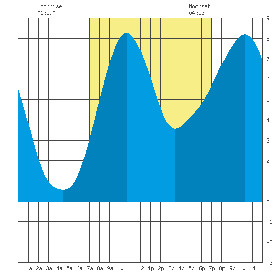 Coyote Creek tide chart for Friday, September 27, 2024