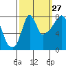Coyote Creek tide chart for Friday, September 27, 2024