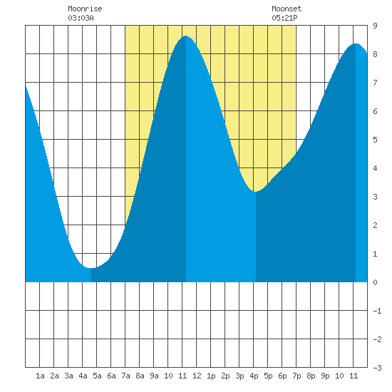 Coyote Creek tide chart for Saturday, September 28, 2024