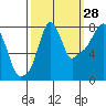 Coyote Creek tide chart for Saturday, September 28, 2024