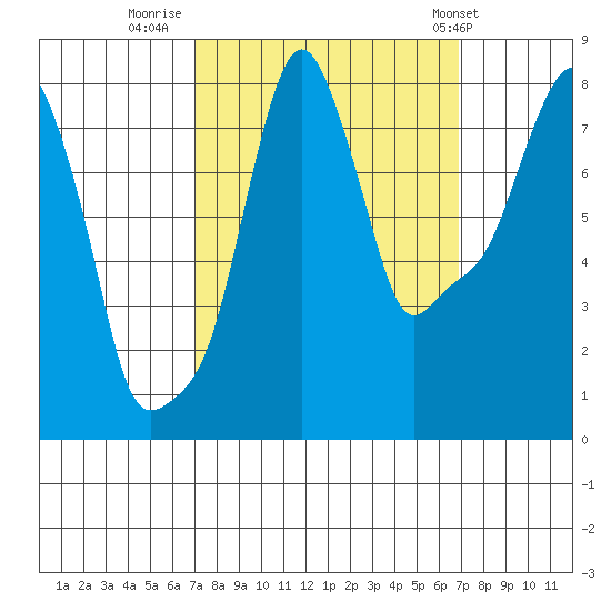 Coyote Creek tide chart for Sunday, September 29, 2024