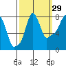 Coyote Creek tide chart for Sunday, September 29, 2024