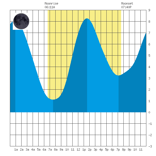 Coyote Creek tide chart for Monday, September 2, 2024