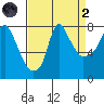 Coyote Creek tide chart for Monday, September 2, 2024