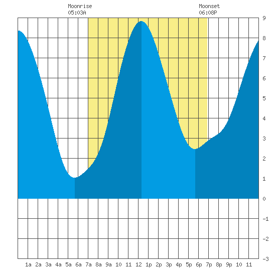Coyote Creek tide chart for Monday, September 30, 2024