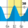 Coyote Creek tide chart for Monday, September 30, 2024