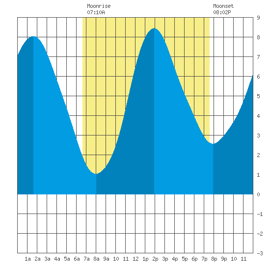 Coyote Creek tide chart for Tuesday, September 3, 2024