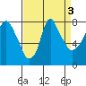 Coyote Creek tide chart for Tuesday, September 3, 2024