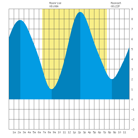 Coyote Creek tide chart for Wednesday, September 4, 2024