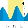 Coyote Creek tide chart for Wednesday, September 4, 2024