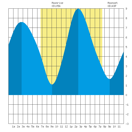 Coyote Creek tide chart for Thursday, September 5, 2024