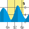 Coyote Creek tide chart for Thursday, September 5, 2024