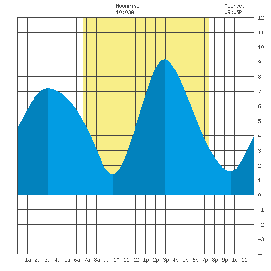 Coyote Creek tide chart for Friday, September 6, 2024