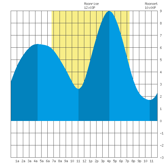 Coyote Creek tide chart for Sunday, September 8, 2024