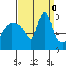 Coyote Creek tide chart for Sunday, September 8, 2024
