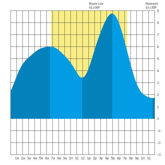 Coyote Creek tide chart for Monday, September 9, 2024