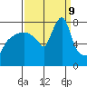 Coyote Creek tide chart for Monday, September 9, 2024