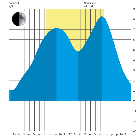 Coyote Creek tide chart for Thursday, October 10, 2024