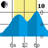 Coyote Creek tide chart for Thursday, October 10, 2024