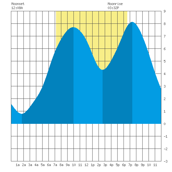 Coyote Creek tide chart for Friday, October 11, 2024