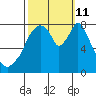 Coyote Creek tide chart for Friday, October 11, 2024